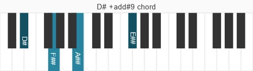 Piano voicing of chord D# +add#9